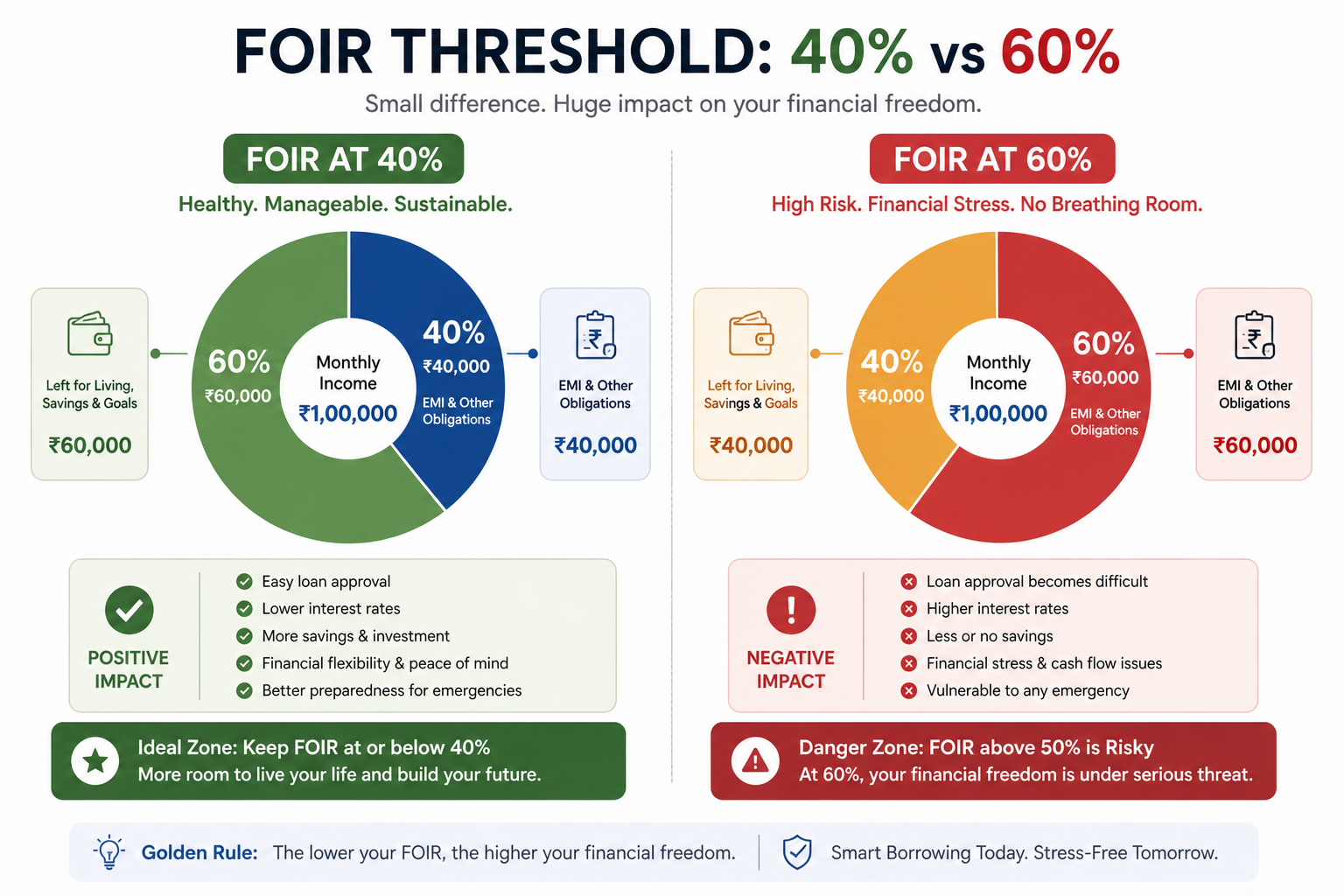 40 percent vs 60 percent FOIR comparison for home loan borrowers