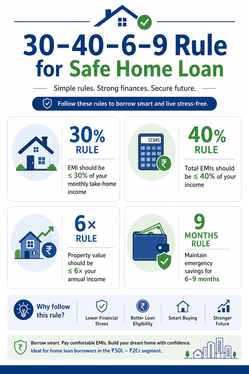 30-40-6-9 rule home loan affordability India EMI ratio property value emergency fund