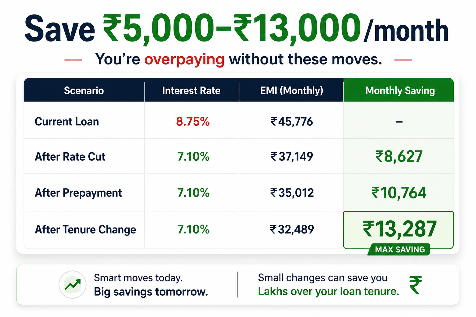 home loan EMI savings comparison interest rate reduction India