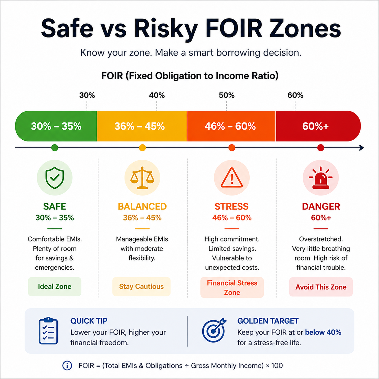 Safe vs risky FOIR ranges for home loans in India