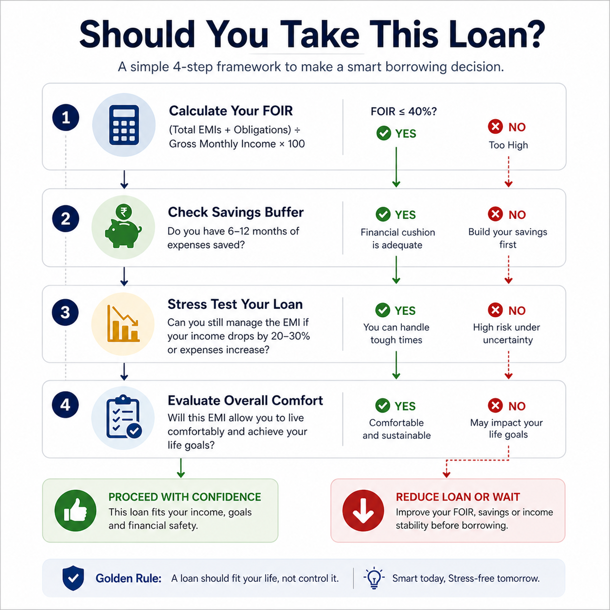Home loan decision framework using FOIR and savings buffer