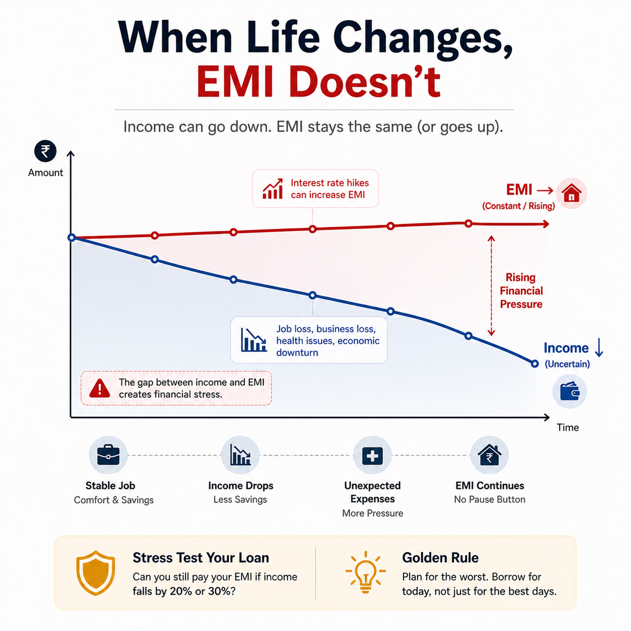Income drop and rising EMI pressure in home loans