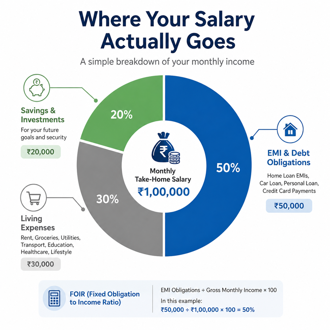 FOIR calculation example showing salary vs EMI obligations in India