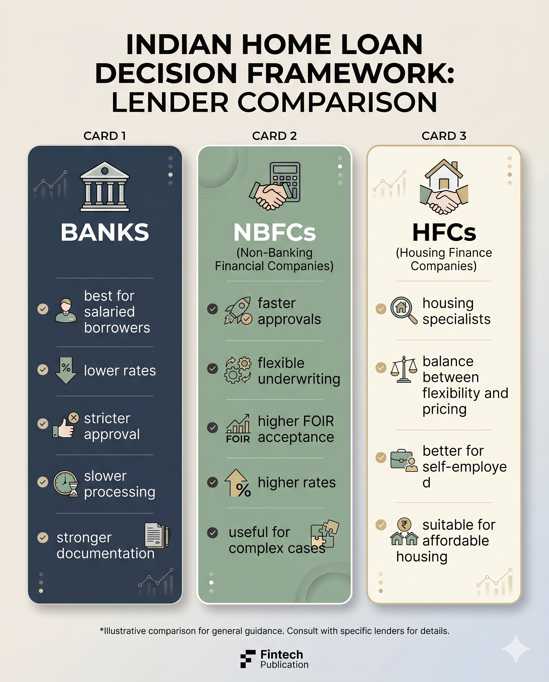 Lender fit framework comparing banks, NBFCs and HFCs for home loans in India — which lender suits which borrower profile