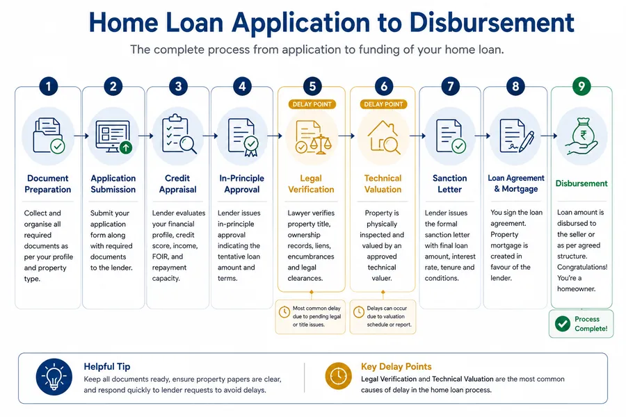Nine-stage flowchart from application to disbursement flagging legal and technical delay points