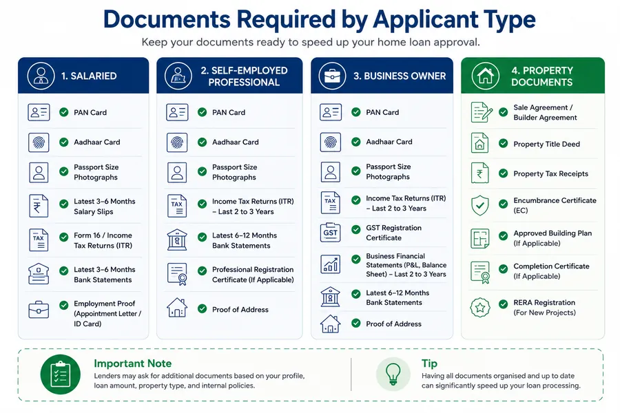 Checklist of documents needed for salaried, self-employed, business and property loan applicants