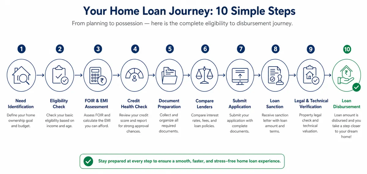 Ten-step horizontal journey map from need identification to home loan disbursement in India