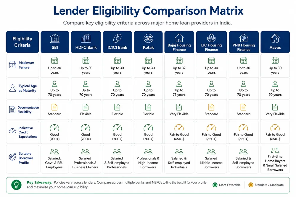 Comparison grid of tenure, age and credit score criteria across eight Indian home loan lenders