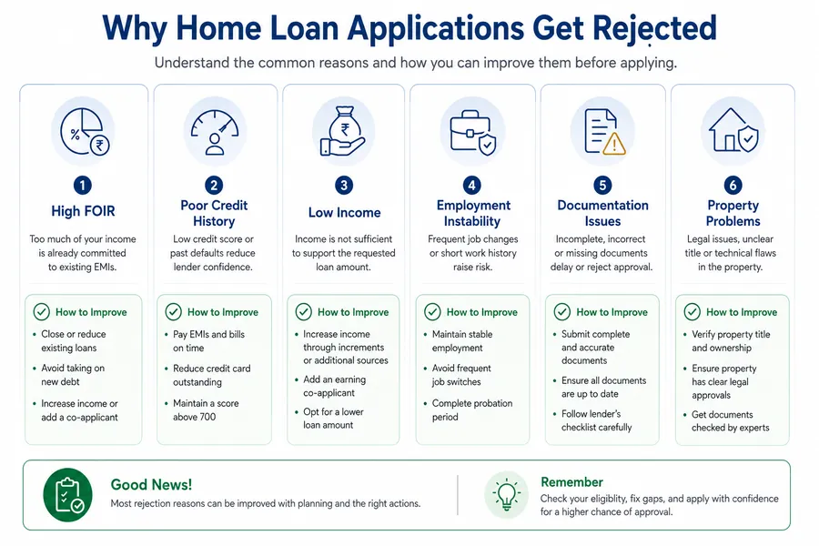 Six common reasons Indian home loan applications get rejected and how to fix each one